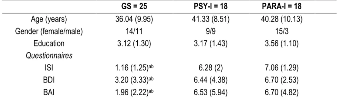 Table 1. Means (SD) of socio-demographic and psychological data of good sleepers (GS),  psychophysiological insomnia sufferers (PSY-I) and paradoxical insomnia sufferers (PARA-I)