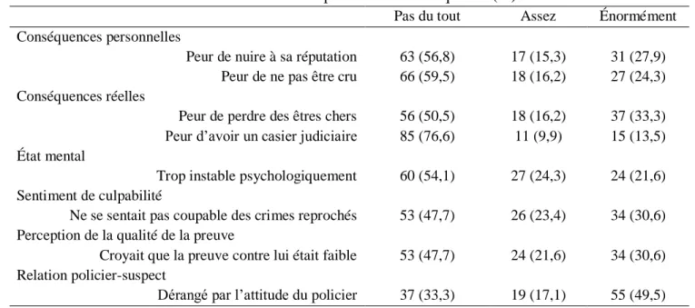 Tableau 1. Présentation des items sélectionnés pour l’étude – Fréquence (%) 