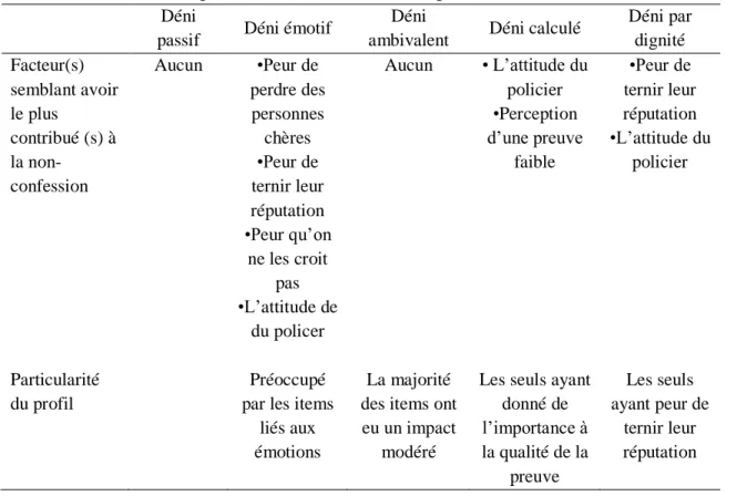 Tableau 4. Résumé des profils identifiés et de leur(s) particularité(s)  Déni 