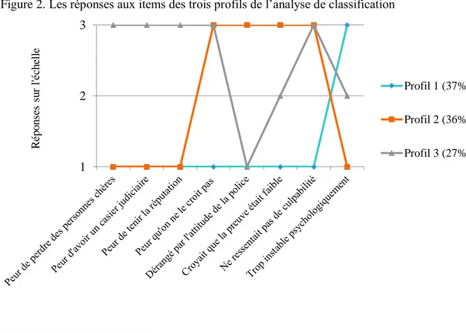 Figure 2. Les réponses aux items des trois profils de l’analyse de classification 