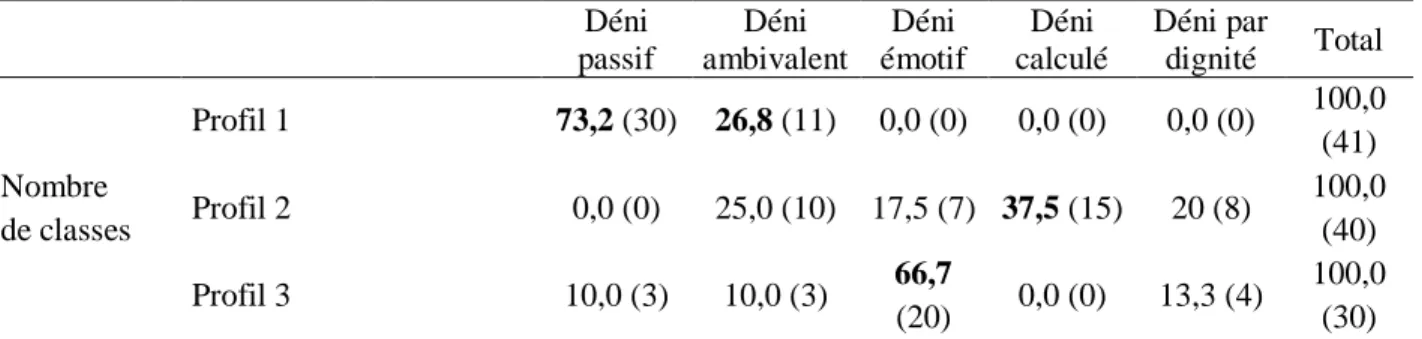 Tableau 6. Khi-carré entre les profils identifiés à l’aide de l’ACL et ceux identifiés à l’aide de  l’analyse de classification — % (n)  Déni  passif  Déni  ambivalent  Déni  émotif  Déni  calculé  Déni par dignité  Total  Nombre   de classes  Profil 1  73