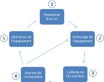 Figure 1.1 . Schéma des étapes à suivre pour effectuer le nettoyage d'un équipement de production 