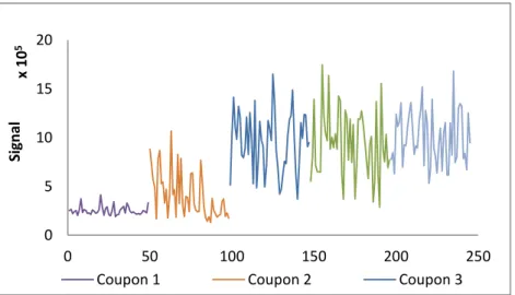 Figure 3.4. Variation du signal pour différents coupons d’une même concentration d’IBU 05101520050100150200250Signalx 105