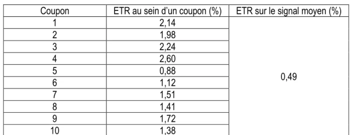 Tableau 4.1. Valeur de l’ETR des blancs pour l’unité non optimisée 