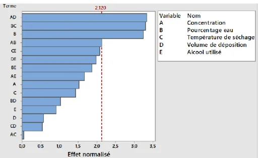 Figure 4.2. Diagramme de Pareto pour l’ETR transformé pour le plan d'expérience à 5 facteurs (2 V 5-1 ) 