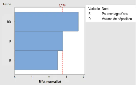 Figure 4.10. Diagramme de Pareto pour l’ETR pour le plan d'expérience complet à 2 facteurs (2 2 )  Variable  NomB Pourcentage d’eauD Volume de dépositionBDDB