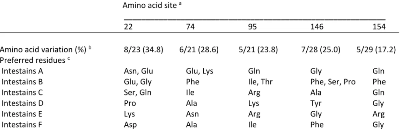 Table 4.1. Amino acid variation and preferred residues at positively selected sites among  Leptinotarsa  decemlineata intestain families