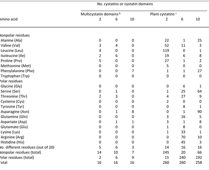 Table 5.1.  Amino acid residues at positively  selected sites 2, 6 and 10 of plant cystatins