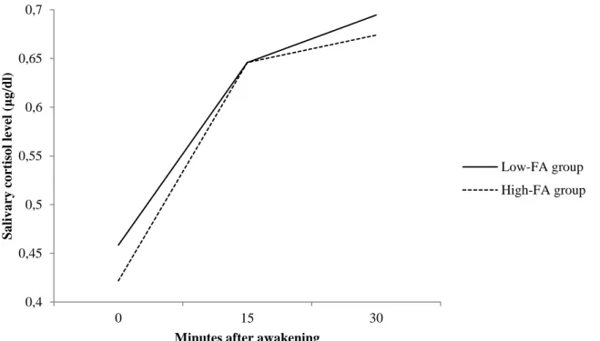 Figure  4.  Cortisol  awakening  response  in  individuals  presenting  low  and  high  food  addiction symptomatology
