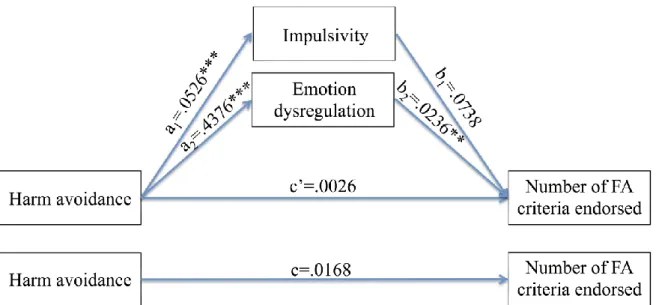 Figure 2. Multiple mediation model of the effects of harm avoidance on the number of FA  criteria endorsed through impulsivity emotion dysregulation