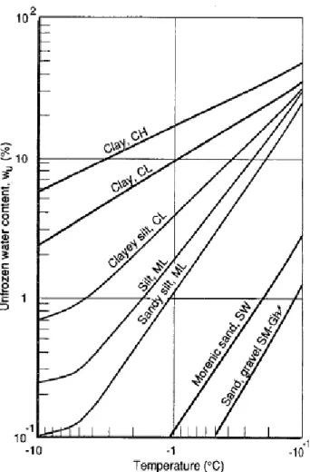 Figure 2.7 - Relations typiques de la teneur en eau et de la température de l'eau pour différents sols  [de Konrad (2001) et modifiée de Nordal &amp; Refsdal (1994)] 