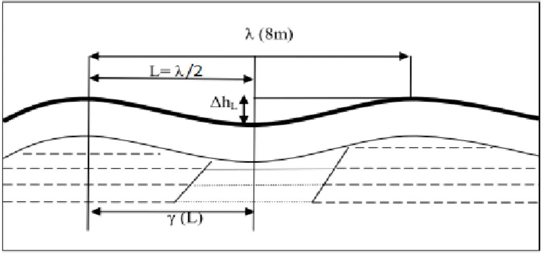 Figure 2.13 - Paramètres considérés dans le calcul du facteur de variabilité longitudinal (Doré G