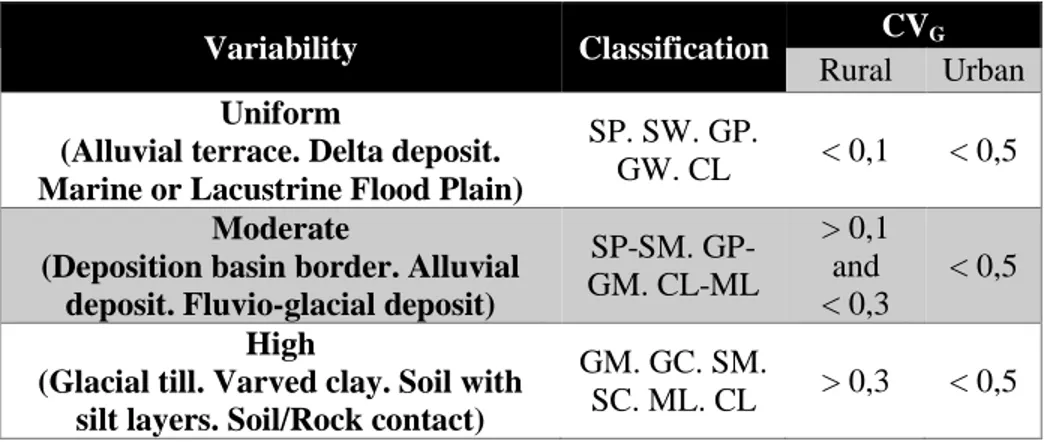 Tableau 2.3 – Valeurs pour le coefficient de la variabilité des sols, CV G  (Bilodeau &amp; Doré, 2013) 
