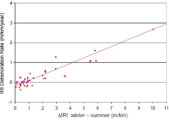 Figure 2.18 - Relation entre la variation saisonnière de l’IRI et l’évolution annuelle de l’IRI (ΔIRI LT )  (St-Laurent, 2012) 
