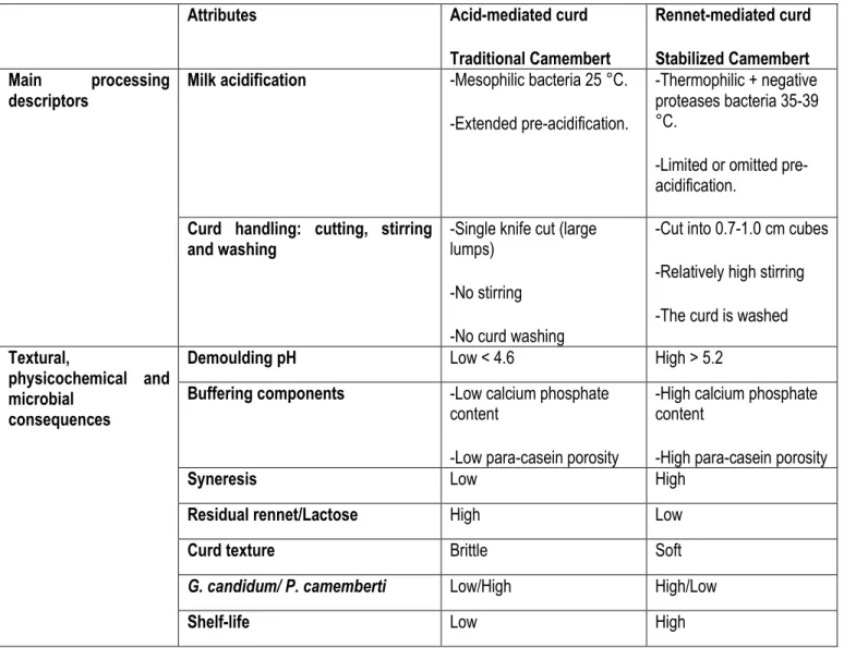 Table 1-1: Manufacturing differences between traditional and stabilized Camembert-type cheese: physicochemical,  textural and microbial consequences (Tamime and Law, 2001; Walstra et al., 2005) 