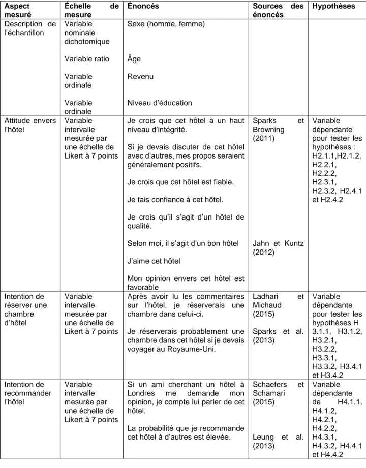 Tableau 3 : Variables et mesures (voir questionnaire complet dans l’annexe 1) 