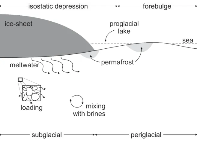 Figure 1 – Conceptual representation of the primary processes associated with glaciations  in hydrogeology