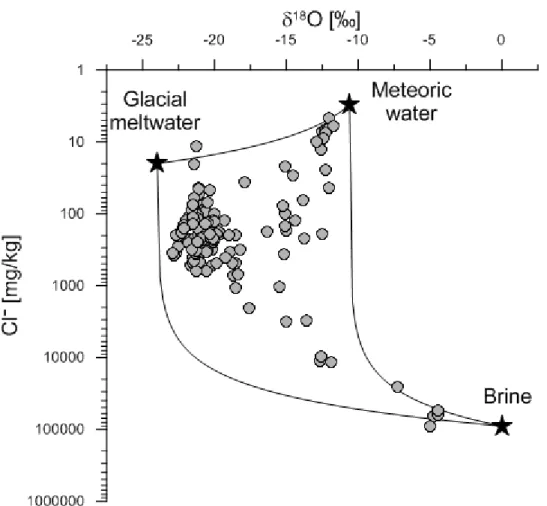 Figure 7 – Identification of mixing between three end members on the basis of Cl -  and δ 18 O  data from the Cambrian-Vendian aquifer system published in Raidla et al