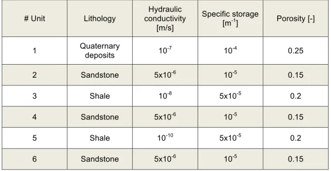 Table 2 – Hydraulic properties of the hydrogeological units. 