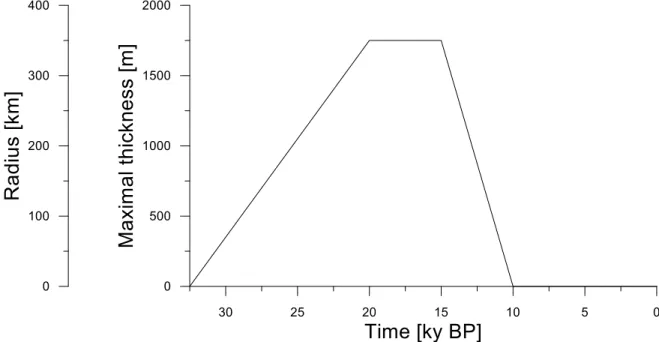 Figure 9 – Glaciation scenario: variation of the ice-sheet radius and maximum thickness  over time