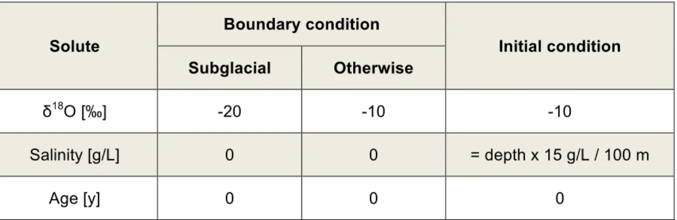 Table 3 – Solute transport initial and boundary conditions. 