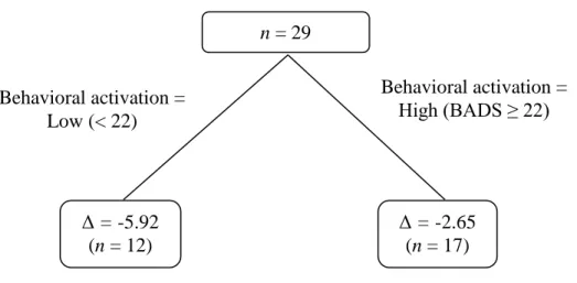 Figure 1. Results of the multivariate binary regression tree to predict HADS-D score  reduction (Δ) between pre- and posttreatment among CT participants