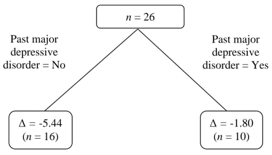 Figure 3. Results of the multivariate binary regression tree to predict HADS-D score  reduction (Δ) between pre- and posttreatment among BLT participants