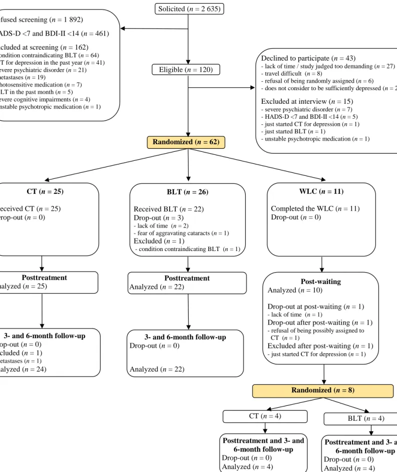 Figure  1.  Participants’  flow  chart.  HADS-D:  depression  subscale  of  the  Hospital  Anxiety  and  Depression  Scale;  BDI-II:  Beck  Depression  Inventory-II;  CT:  cognitive  therapy;  BLT:  bright  light  therapy;  WLC: 