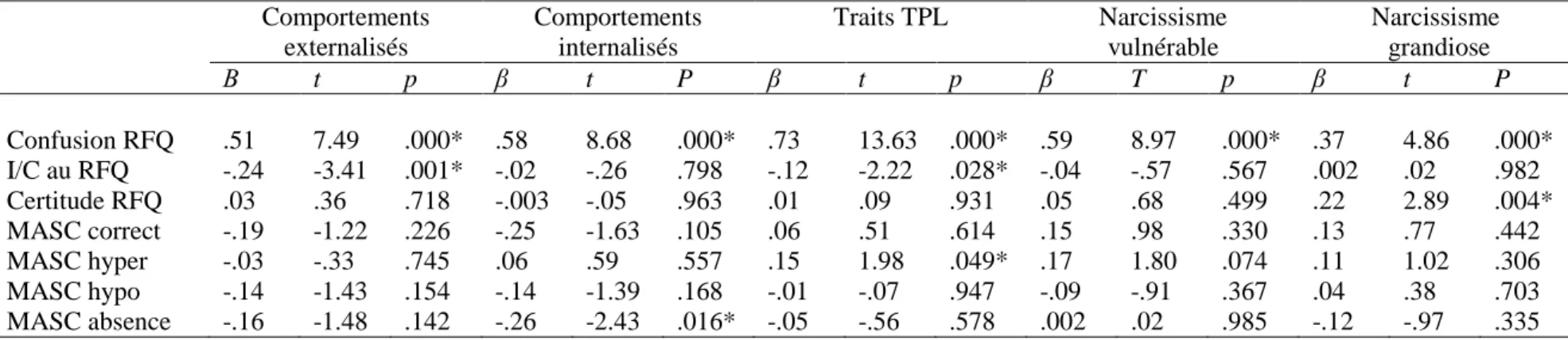 Tableau 5. Résultats des analyses de régression multiple afin d’identifier la contribution des échelles du RFQ-Y et du MASC pour  expliquer la variance des comportements externalisés, des comportements internalisés, des traits de personnalité limite et du 