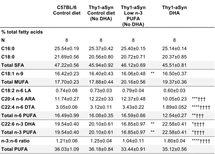 Table 3.2 – Prefrontal cortex fatty acids composites  C57BL/6  Control diet  Thy1-aSyn  Control diet  (No DHA)  Thy1-aSyn Low n-3 PUFA  (No DHA)  Thy1-aSyn DHA 
