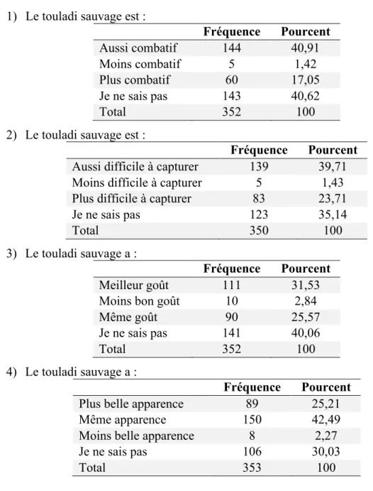 Tableau 14 : Perceptions sur diverses caractéristiques du touladi sauvage versus ensemencé 