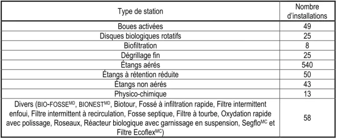 Tableau 1 Types de station en utilisation au Québec pour l’assainissement municipal (MAMROT, 2014) 