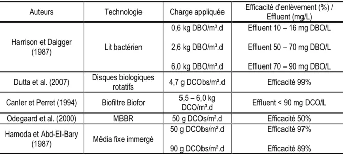 Tableau 2 Efficacité d’enlèvement et concentrations à l’effluent pour différentes charges carbonées appliquées à différents  types de technologie 
