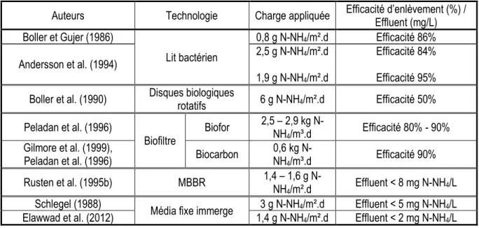 Tableau 3 Efficacité de nitrification et concentrations à l’effluent pour différentes charges en azote ammoniacal appliquées à  différents types de technologie 