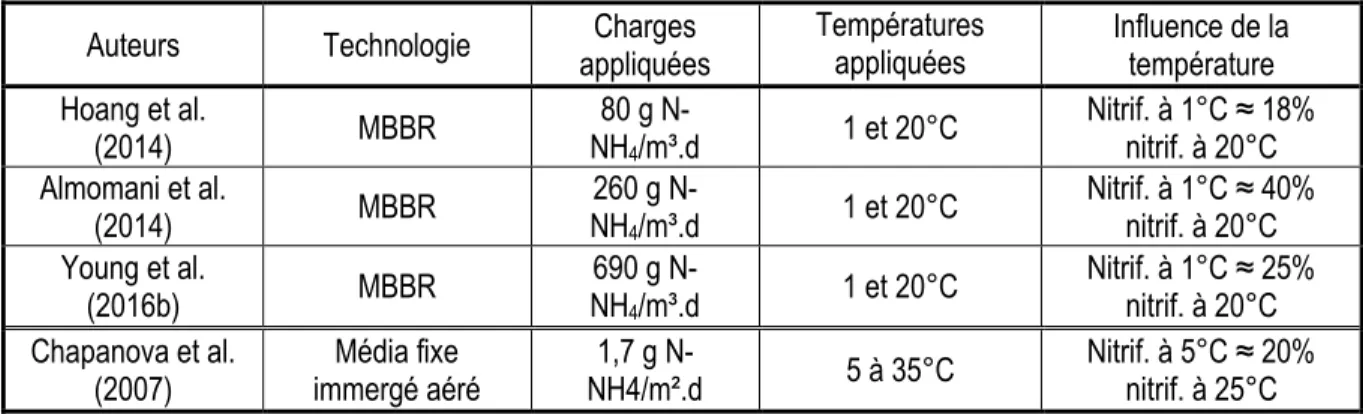 Tableau 5 Performances de nitrification obtenues sous 5°C pour différents types de technologie 