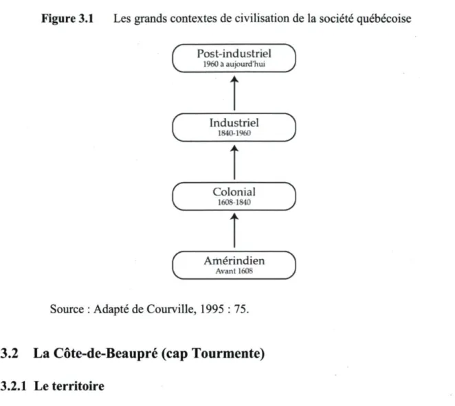 Figure 3.1 Les grands contextes de civilisation de la société québécoise 
