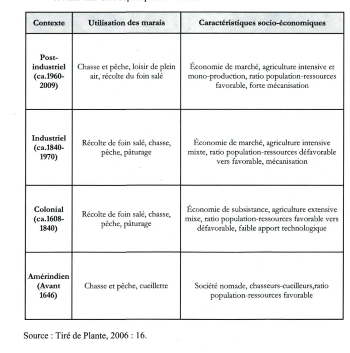 Tableau 3.2 Utilisation et aménagement des marais de l'Isle-aux-Grues  et l'Isle-aux-Oies depuis plus de 400 ans 