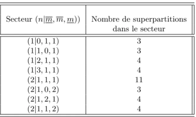Table 5.1 – Tests effectués pour vérifier l’orthogonalité des polynômes (5.33) selon le produit scalaire (5.43).