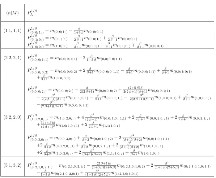 Table B.1 – Exemples de sJacks développés sur la base monomiale pour de petits degrés.