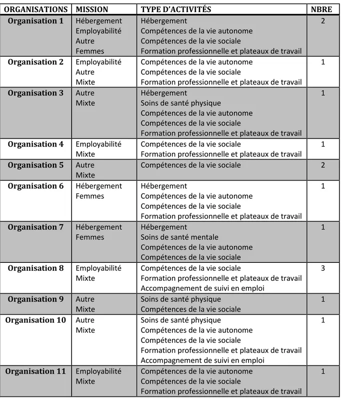 Figure 5 Tableau des organismes rencontrés en fonction de la mission, du type  d'activités et du nombre de personnes interviewées 