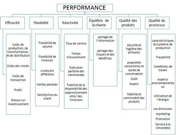 Figure  1.  Un  système  multicritère  de  mesure  de  la  performance  interfirme  dans  les  chaînes  agroalimentaires inspiré du supply chain management