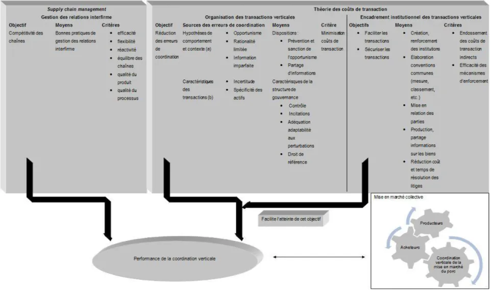 Figure 5. Synthèse du cadre conceptuel d’analyse de la coordination verticale avec prise en compte de l’environnement institutionnel