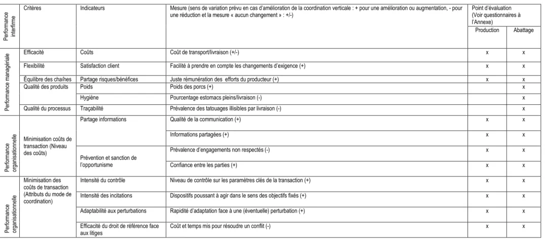 Tableau 3. Performance de la coordination verticale production-abattage dans le secteur porcin québécois: une grille d'analyse
