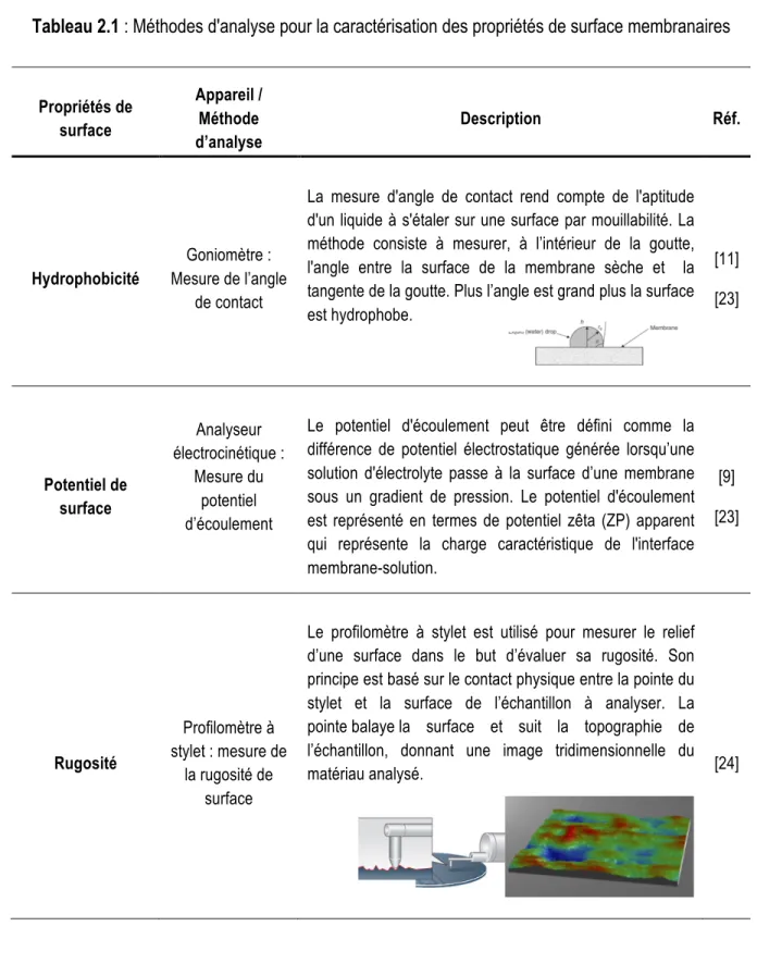 Tableau 2.1 : Méthodes d'analyse pour la caractérisation des propriétés de surface membranaires 