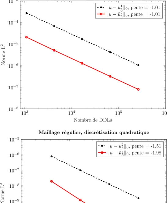 Figure 1.14 – Problème régulier, g(x) = e ( − ((x − 0.5) 2 +(y − 0.5) 2 )) . Courbes de convergence de la solution enrichie en norme L 2 .