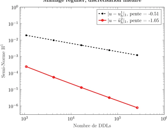 Figure 1.15 – Problème régulier, g(x) = e ( − ((x − 0.5) 2 +(y − 0.5) 2 )) . Courbes de convergence de la solution enrichie en semi-norme H 1 .