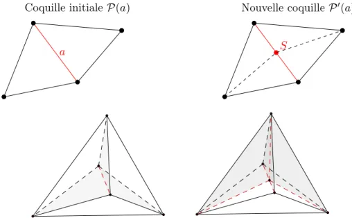 Figure 2.1 – Raffinement d’arêtes en 2D &amp; 3D. Coquille initiale à gauche et finale à droite.