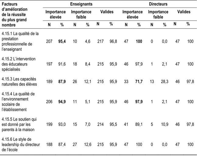 Tableau 16.  L’importance que les enseignants et directeurs affirment  accorder aux facteurs d’amélioration de la réussite dans  l’établissement  Facteurs  d’amélioration  de la réussite   du plus grand  nombre  Enseignants  Directeurs Importance élevée Im