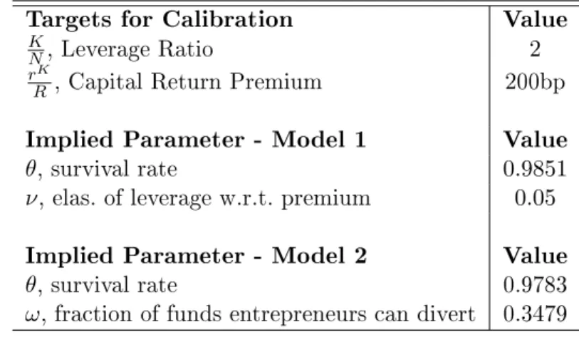 Table 1.1  Calibrated Parameters : Production Sector