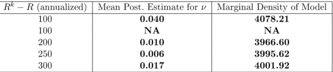Table 1.8  Estimation of Key Financial Friction Parameters : CSV Model R k − R (annualized) Mean Post